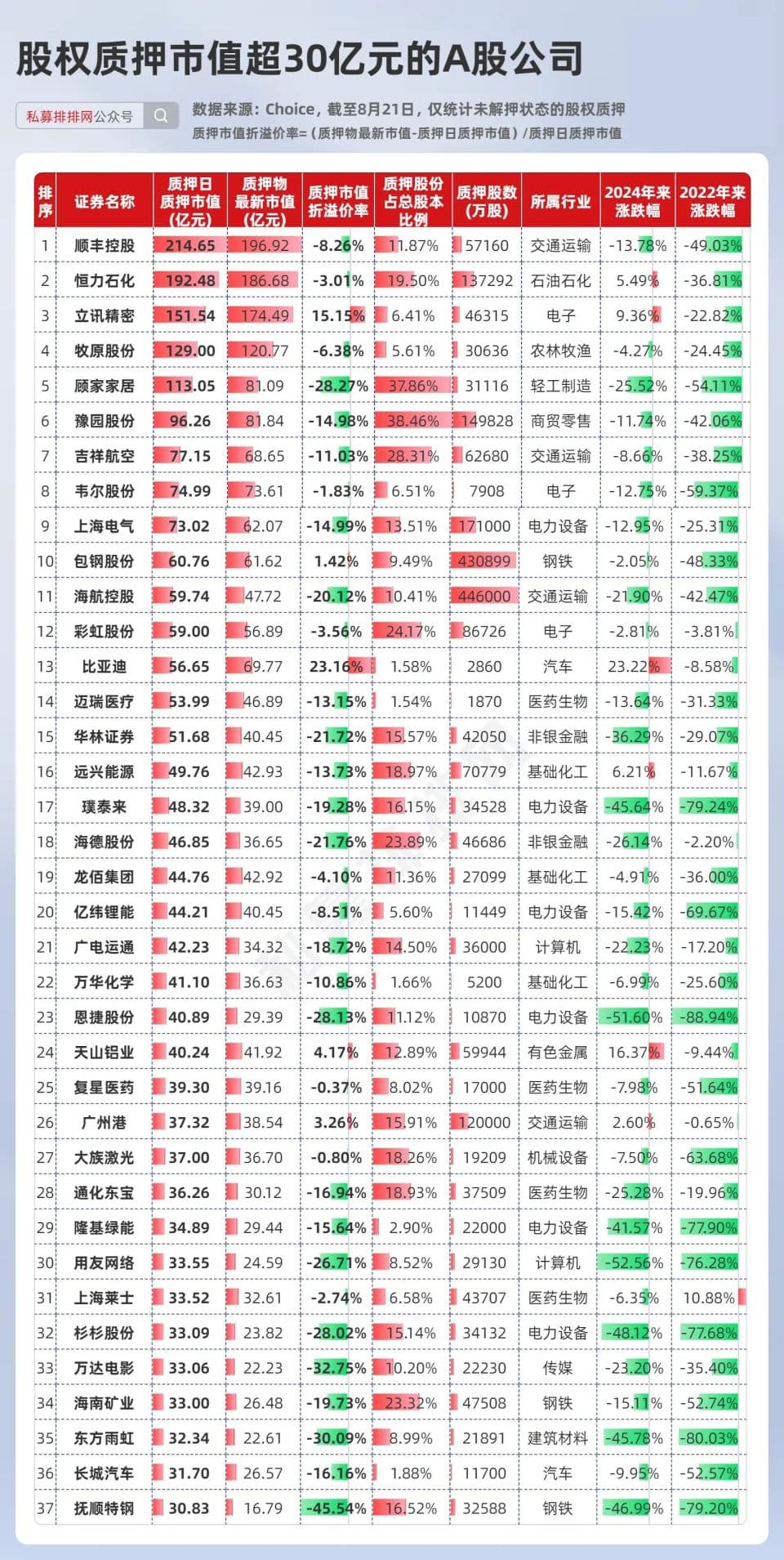 股权质押的风险需要重视了！30家公司拉响警报！