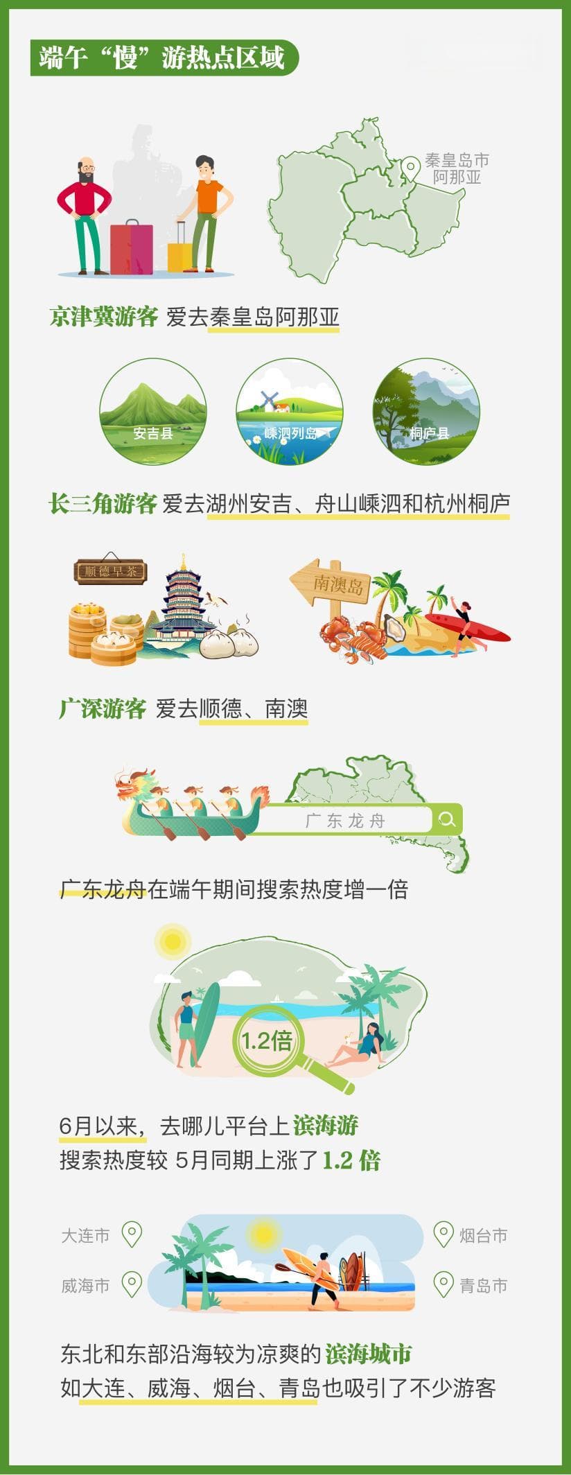 去哪儿：暑假出境游现第一波预订小高峰，机票价格降两成