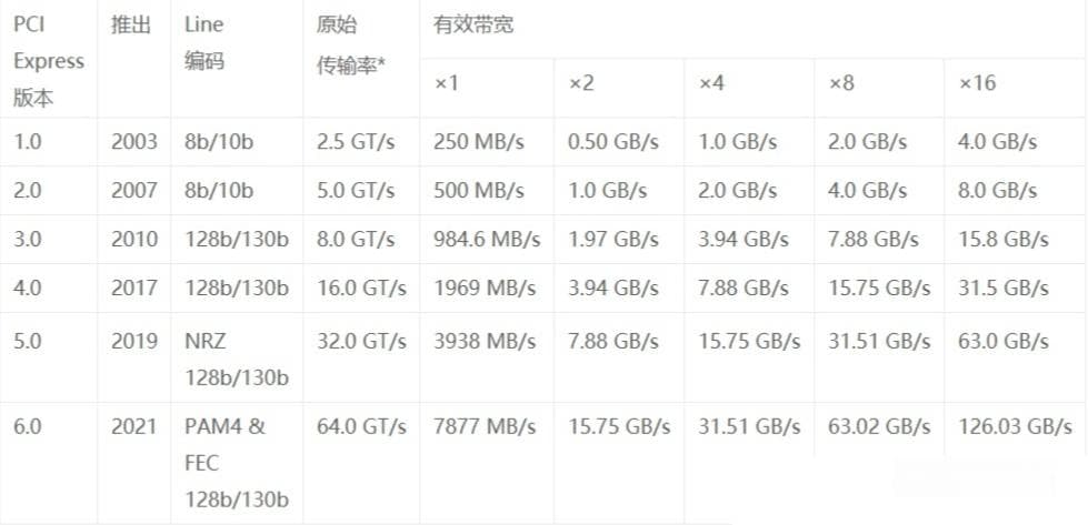 深入了解 PCIe 6.0 的演变和优化