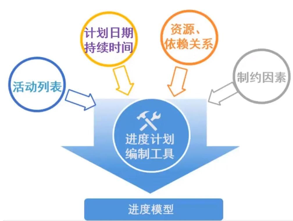 项目管理：如何制定项目进度计划