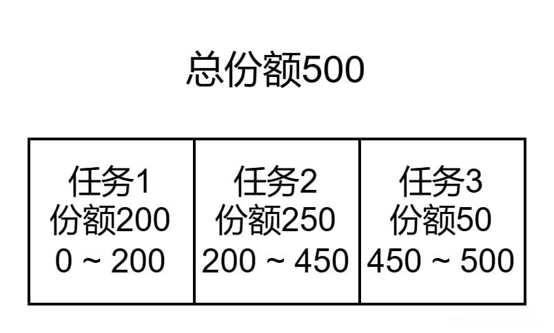 进程调度算法详解