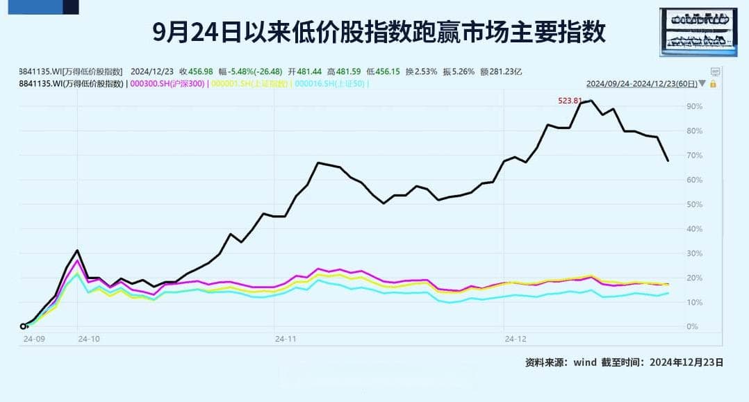 A股突变！大小盘股分化背后的原因找到了