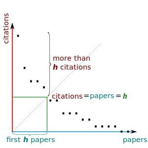 h-index：学术界的“成绩单”与“双刃剑”