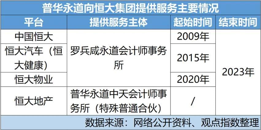 普华永道恒大劫