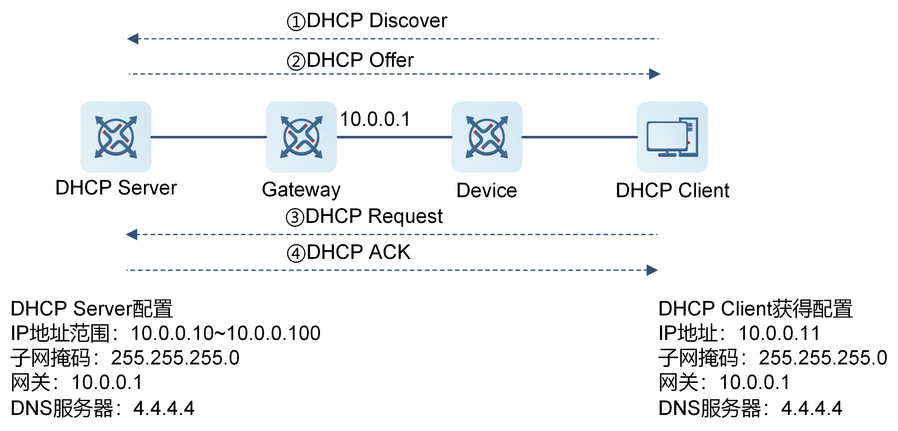 DHCP Snooping如何工作