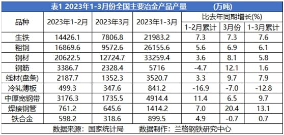 “供给强、需求弱、高成本”拖累一季度钢企净利下滑