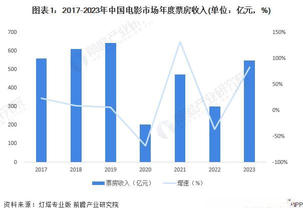 消失的“100亿元” ｜2024年电影市场盘点
