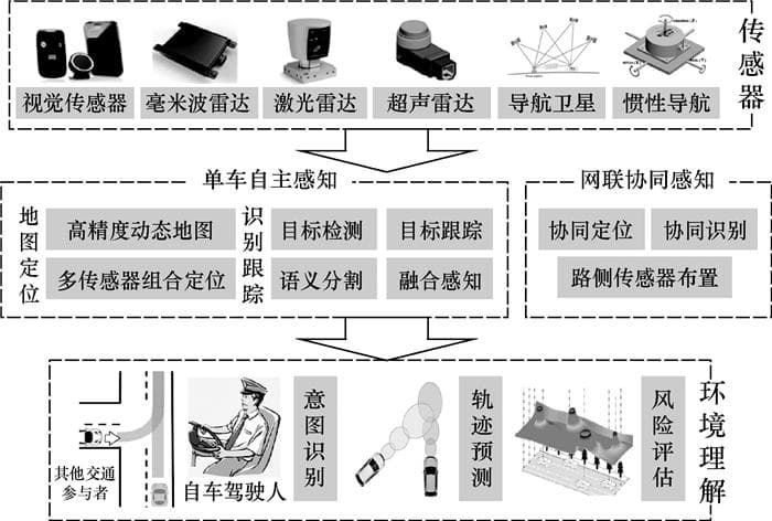 智能网联汽车架构、功能与应用关键技术