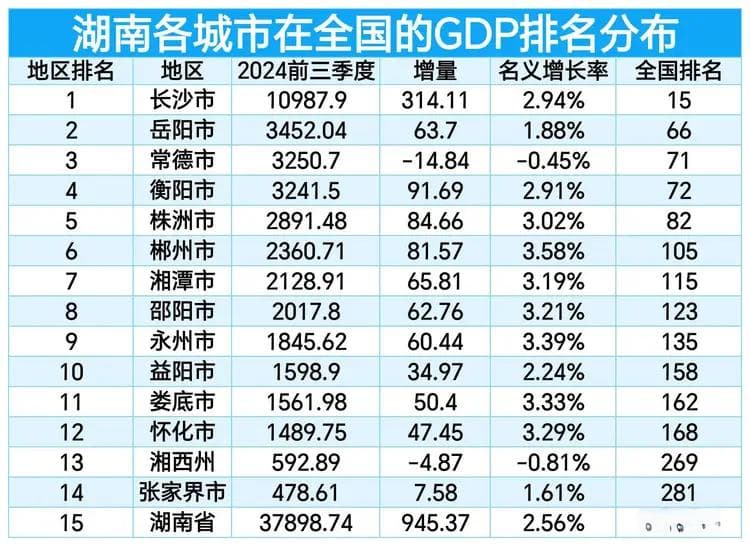 湖南各城市在全国GDP的排名:岳阳第66，常德领先衡阳，湘潭第115