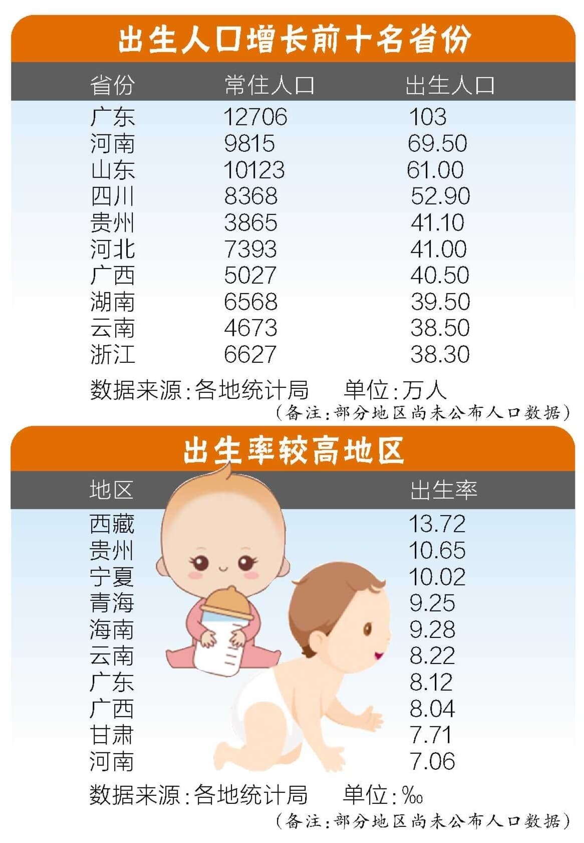 再度蝉联“人口大省”和“生育大省”双料冠军 广东为何这么热衷“生娃”