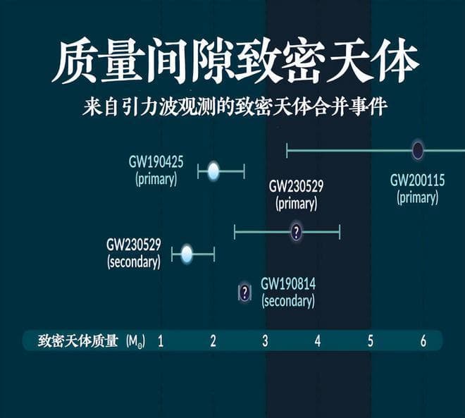 中国科学家发现一颗位于质量间隙的小质量黑洞，挑战现有理论
