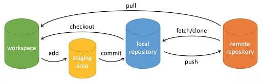 Git 基本操作入门教程