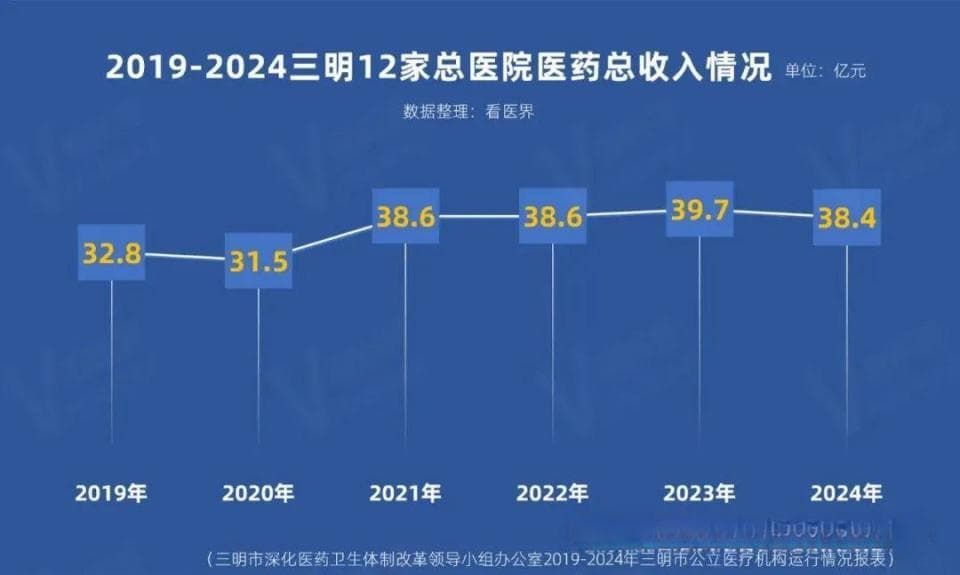 三明医改六年数据解读：从收入增长到结构调整的转型之路