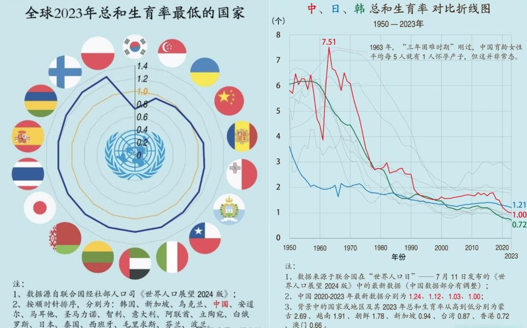 日韩生育率纷纷跌至历史新低，越来越多国家面临“少子化”挑战