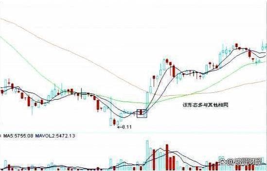 A股投资攻略：经典抄底形态与技术指标解析