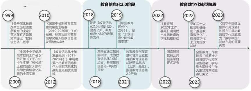 教育信息化嬗变及其智能化趋势
