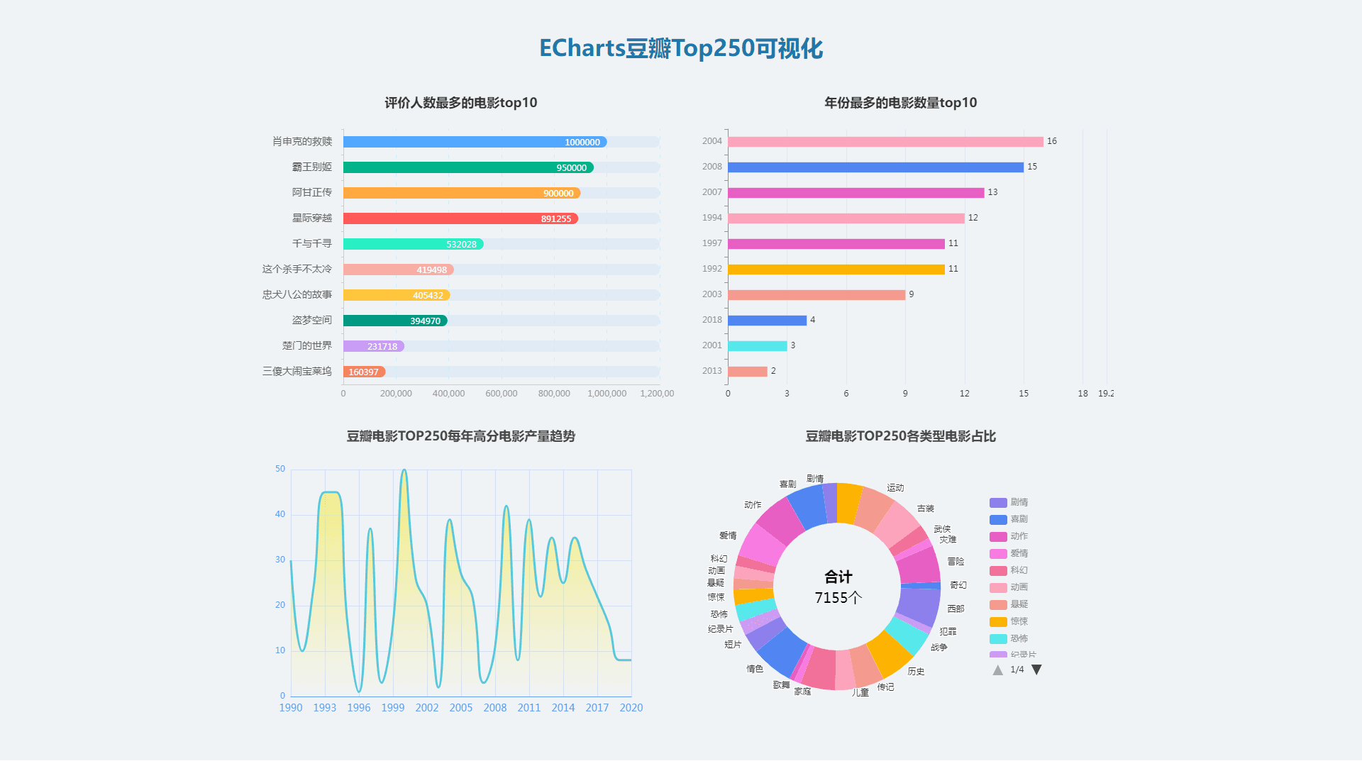 ECharts实现豆瓣电影TOP250的四个图表可视化案例