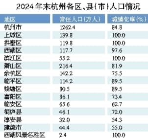 1262.4万人！杭州最新人口数公布