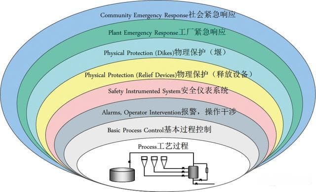 风险管理方法之LOPA
