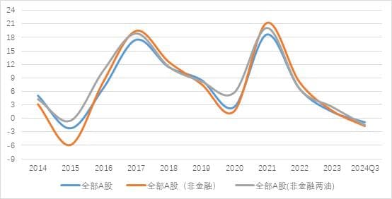 A股三季报业绩深度解读：年内低点或已确认