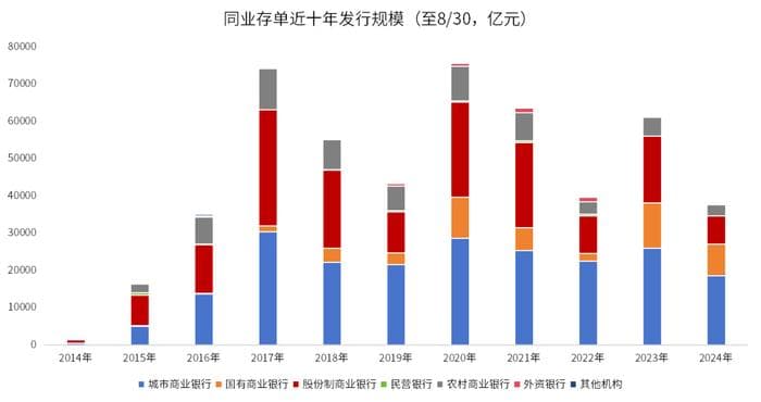 债市知识小百科——同业存单