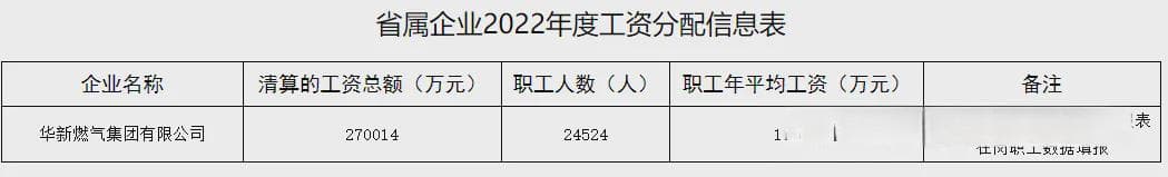 山西焦煤集团、晋能控股等省属重点国企披露职工工资情况！