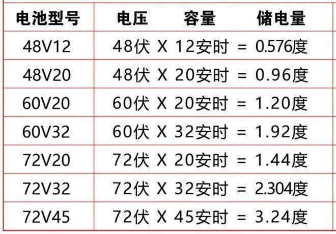 58AH、100AH、150AH的电动三轮车，几度电能充满？续航多少公里？