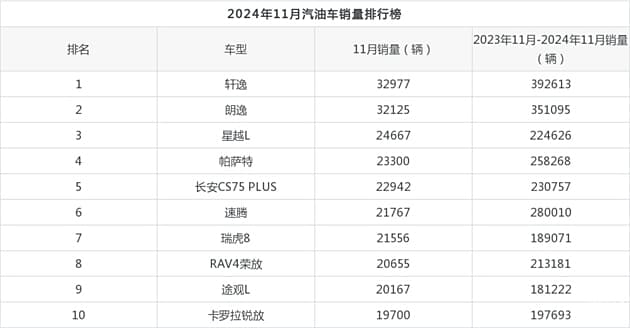2024年11月汽油车销量解析，轩逸以32977辆夺冠，途观L升至第9名