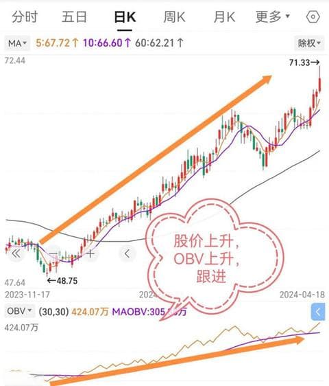 股票基础知识入门：OBV指标是什么意思？