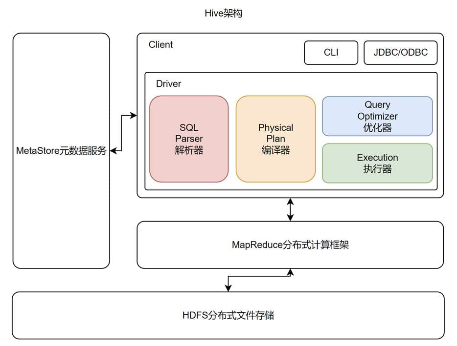 Hive架构设计和Hive Driver执行流程详解