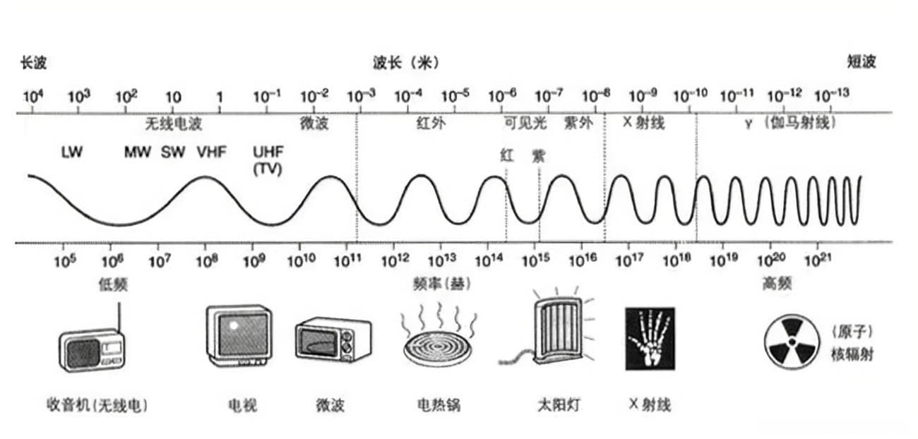 无线技术（WLAN）基础