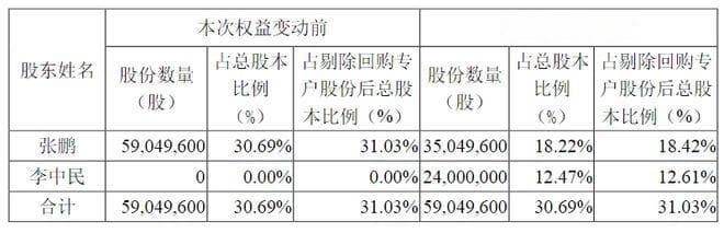 同一晚宣布离婚！分手费超4亿元、11亿元