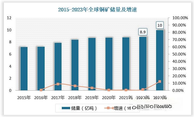 全球铜矿行业分析：智利资源最为丰富，中国供给不足，进口规模持续增长