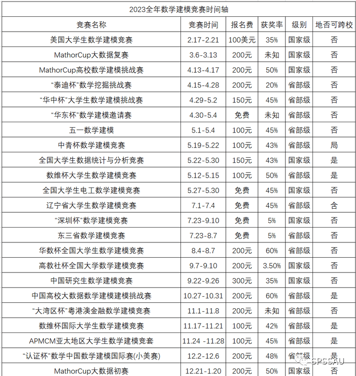 第一次参加数学建模竞赛必须做这些事......