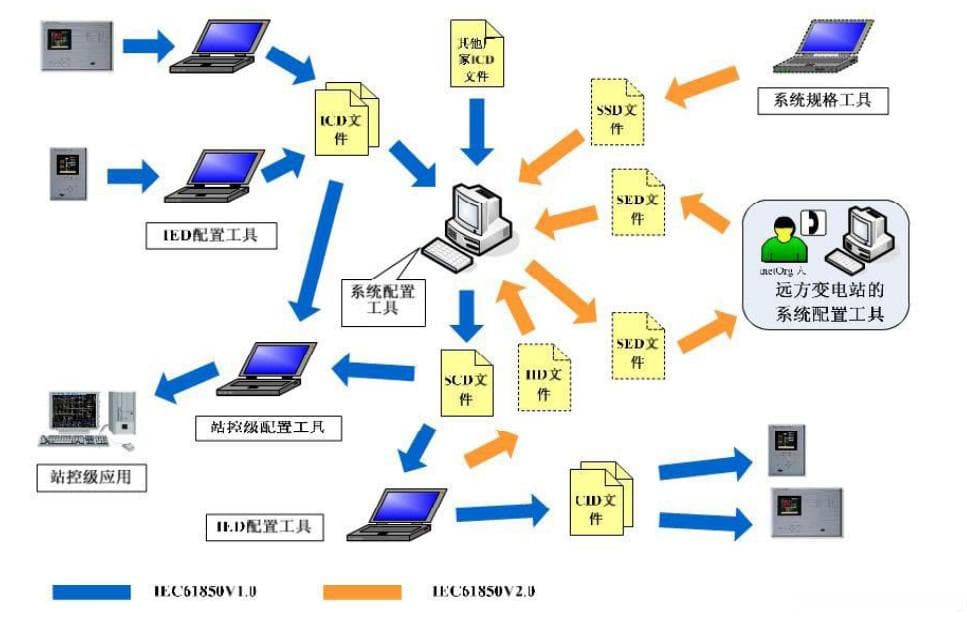 快速了解IEC61850 标准