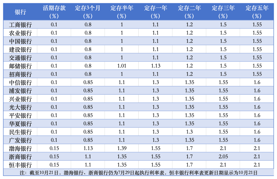全国性银行存款利率一览！新一轮存款降息落地，部分中小行仍在补降