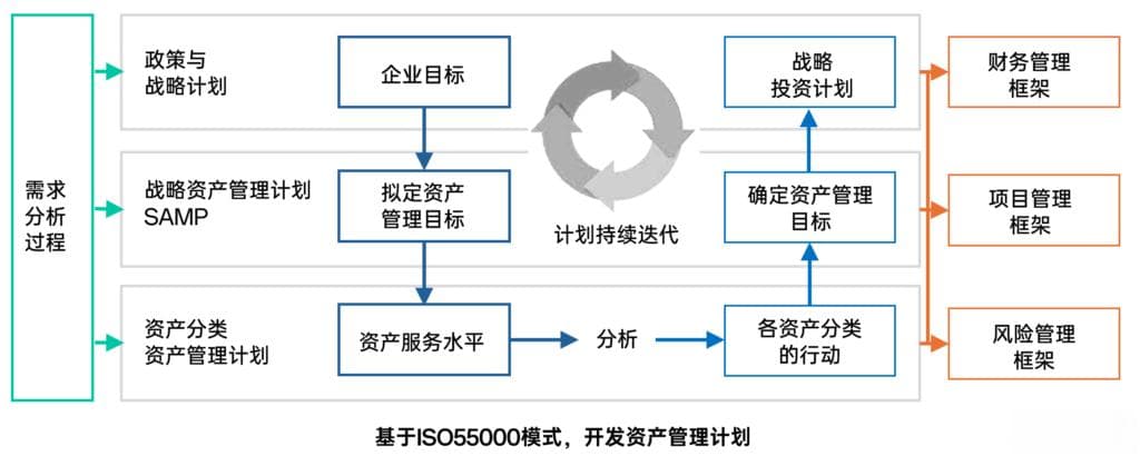 如何基于ISO 55000制定有效的资产管理计划