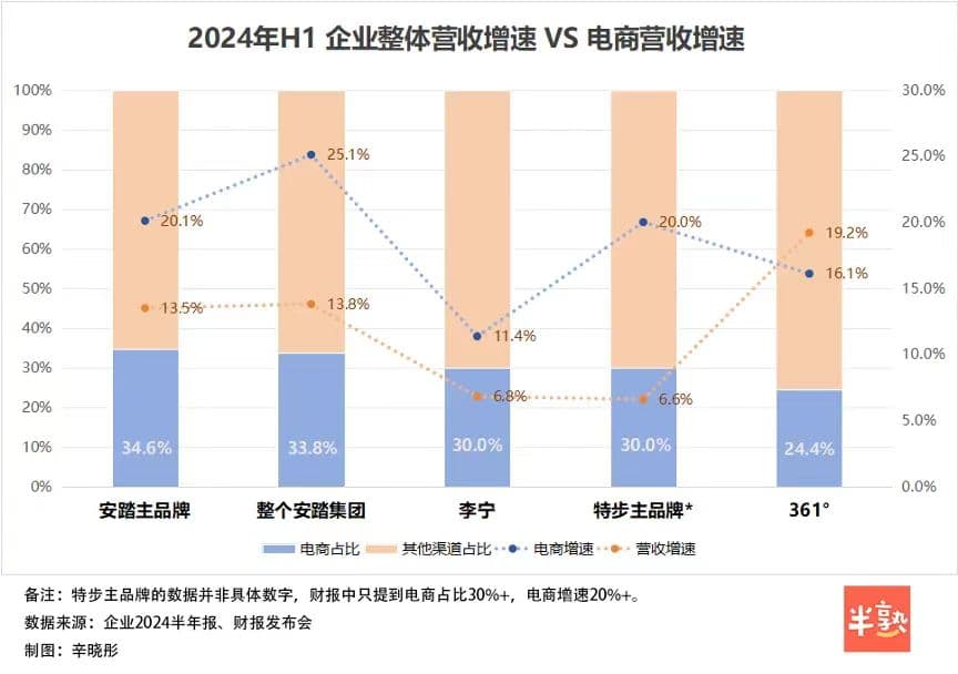 鞋服行业2024：电商增速创新高，企业纷纷优化门店策略