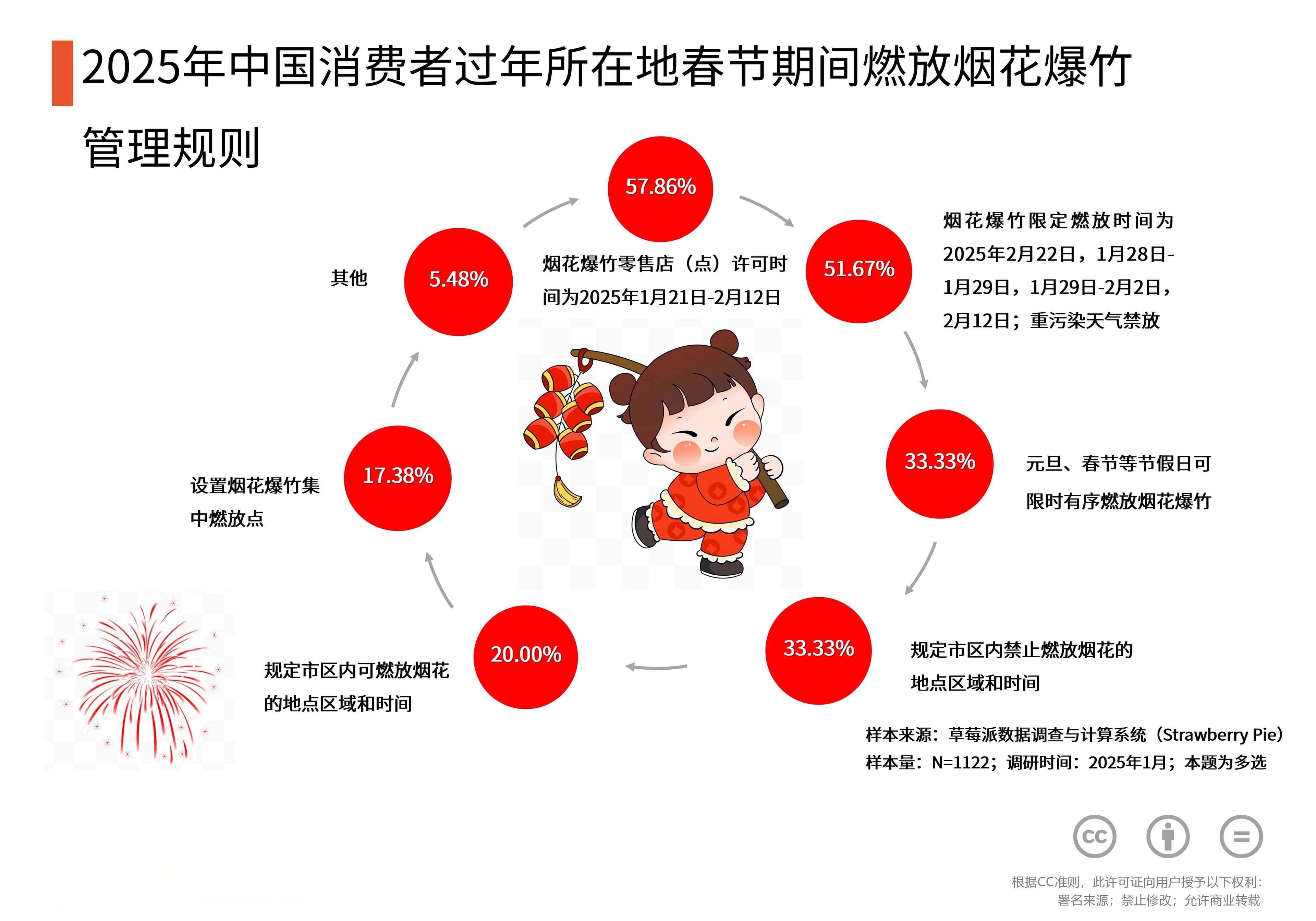 艾媒咨询：中国春节燃放烟花爆竹消费行为洞察调研