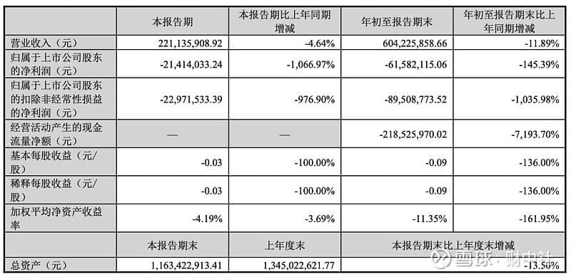 官司缠身的顾地科技再被诉，业绩恶化后处境雪上加霜
