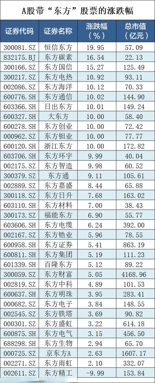 "玄学炒股"再现：34只带"东方"的个股中33只收红，10只涨停