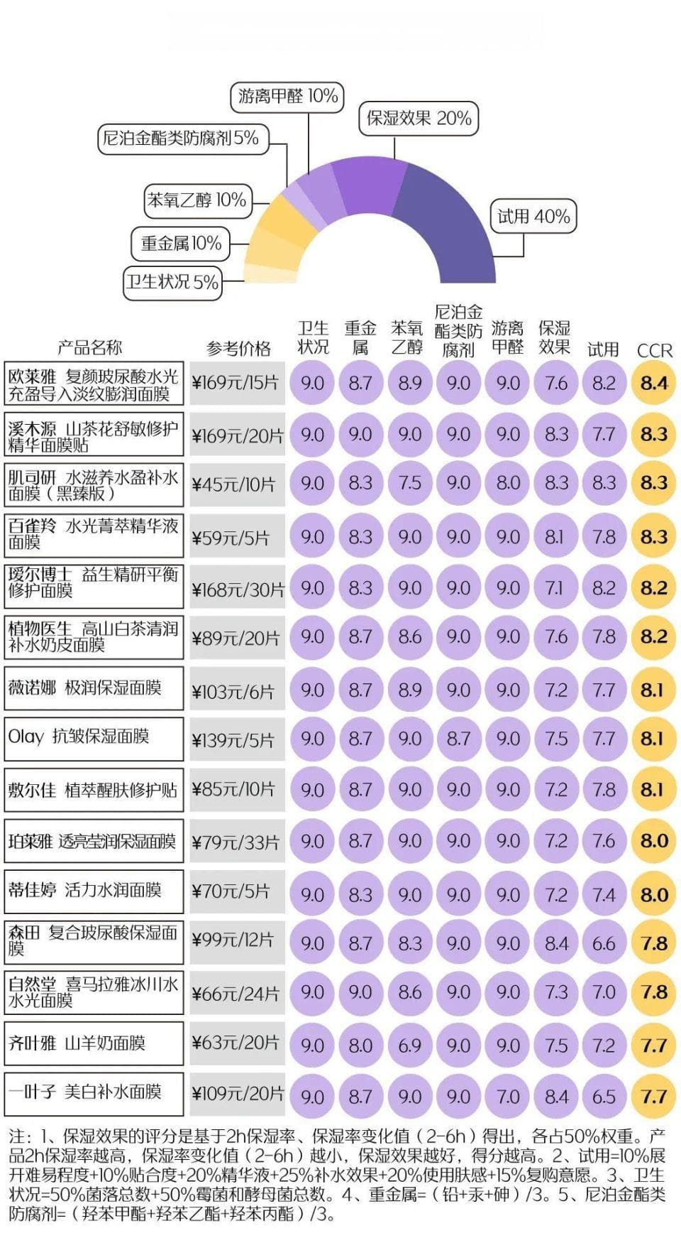 15款面膜测评：13款检出砷、汞、铅的一种或以上