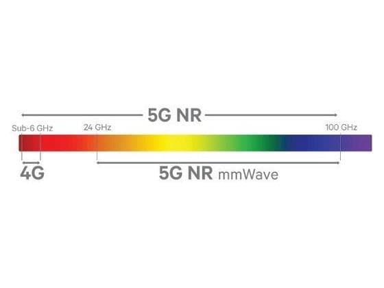 解读5G标准：5G频率范围与频段