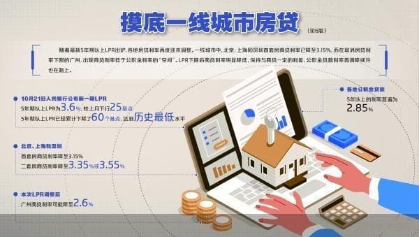 一线城市房贷利率现“错位”：广州部分银行商贷利率低至2.7%