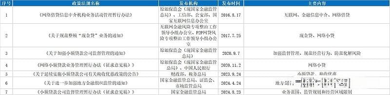 小额贷款行业主要政策法规解读