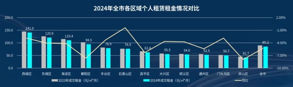 北京租房市场现状分析：个人房源租金持续下跌，集中式公寓成新趋势