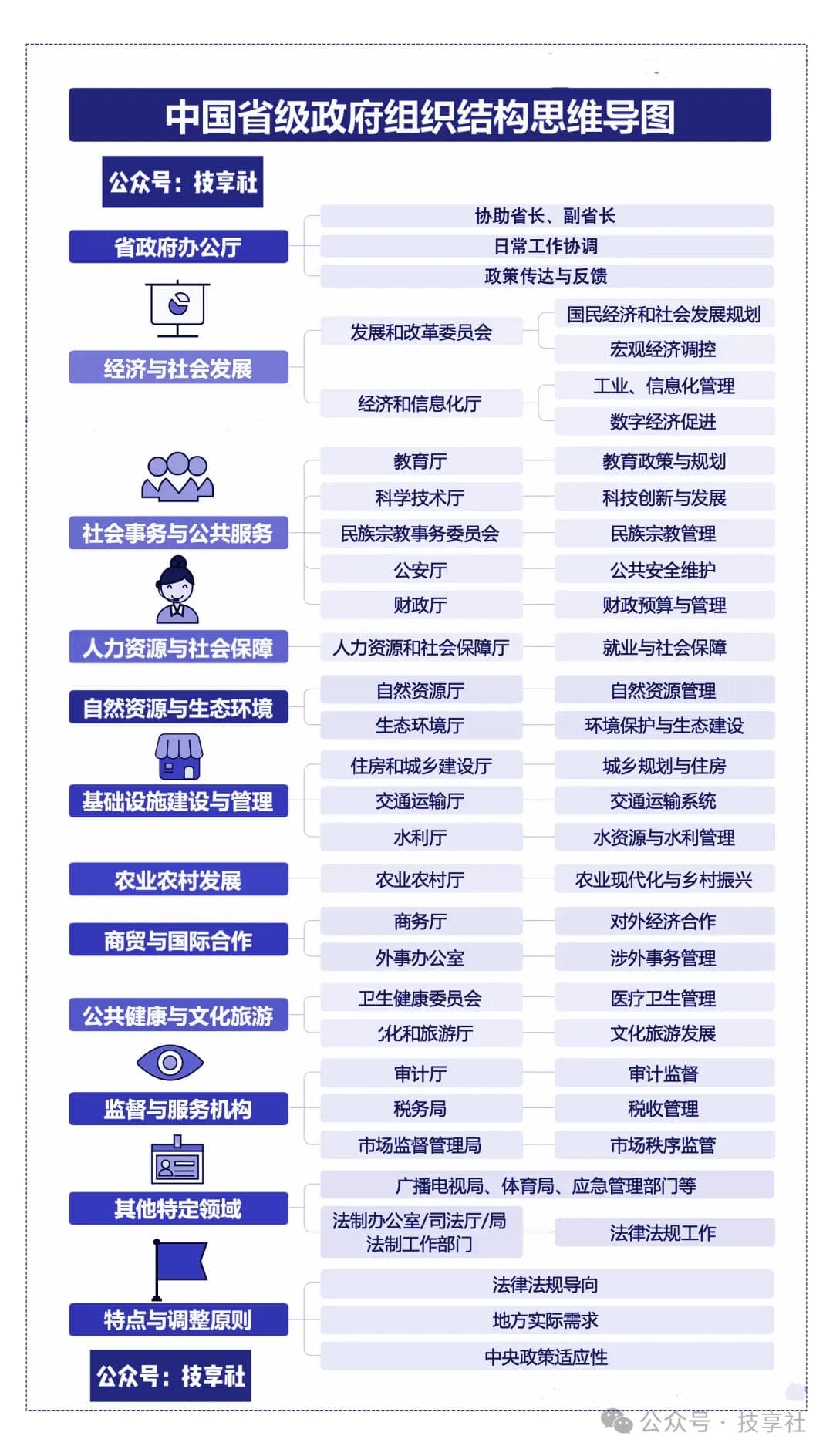 中国省级政府组织结构详解