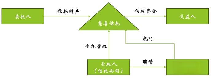 慈善信托在家族传承中的运用