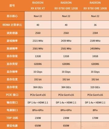 新驱动带飞老架构 Radeon RX 6750 GRE 12GB显卡评测
