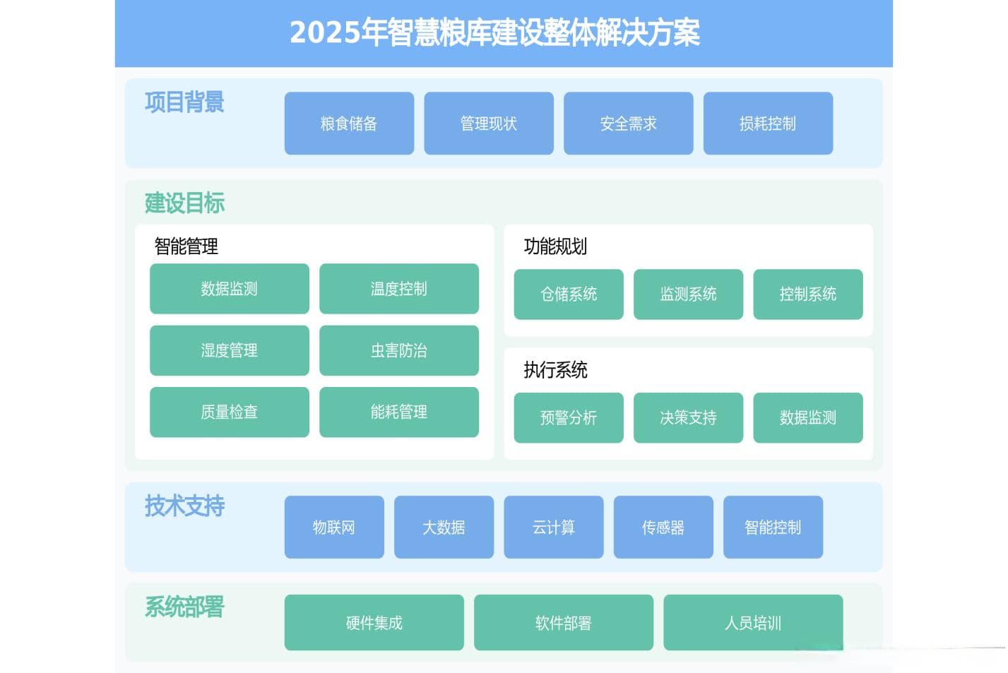 2025年智慧粮库建设整体解决方案